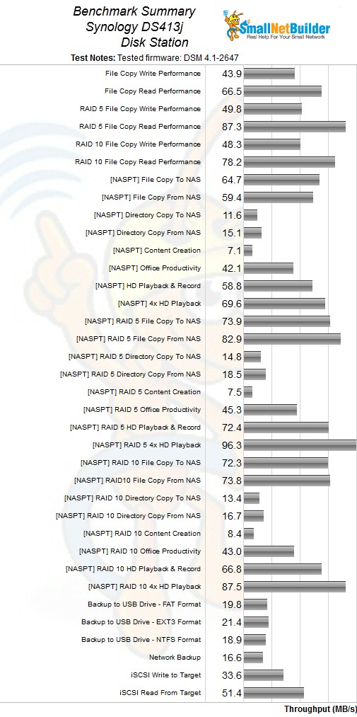 Synology DS413j DiskStation benchmark summary