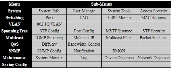 TP-Link TL-SG2216 menu summary