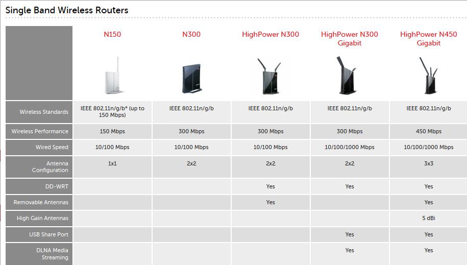 Three of Buffalo's single band routers ship with DD-WRT installed