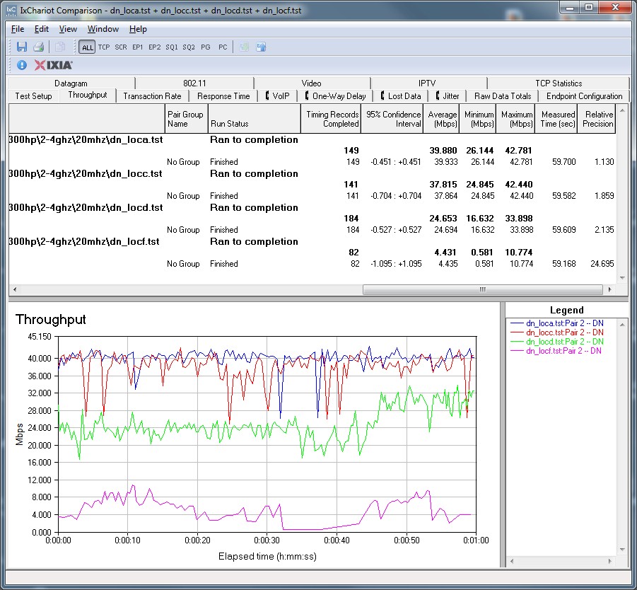 Buffalo WZR-300HP IxChariot plot - 2.4 GHz, 20 MHz, downlink