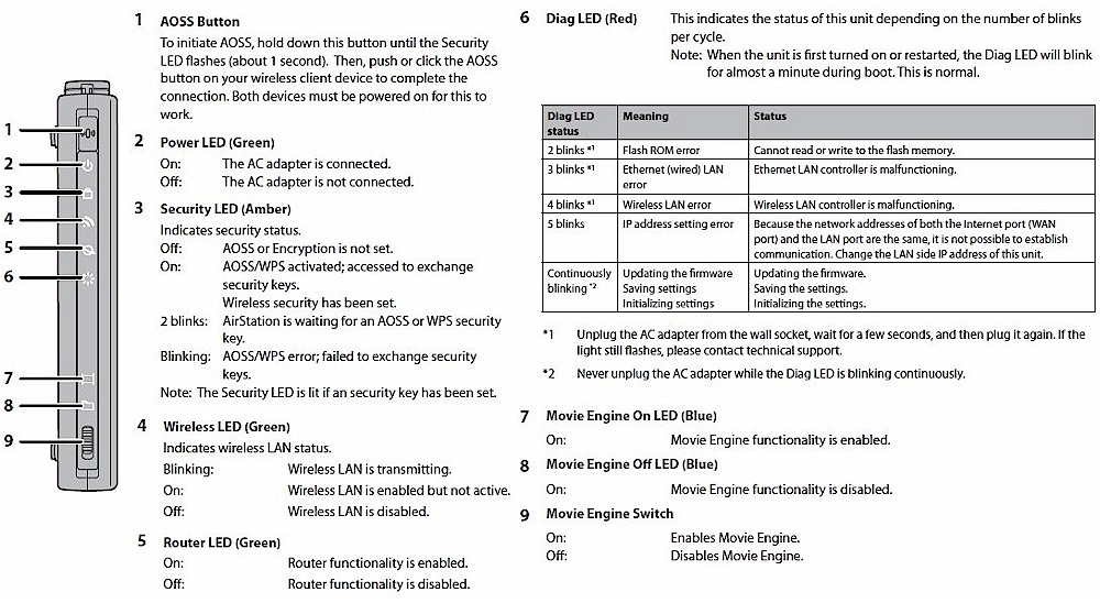 Buffalo WZR-300HP front panel callouts