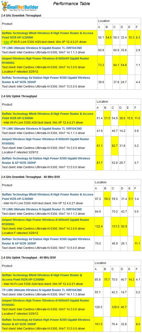 2.4 GHz throughput comparison