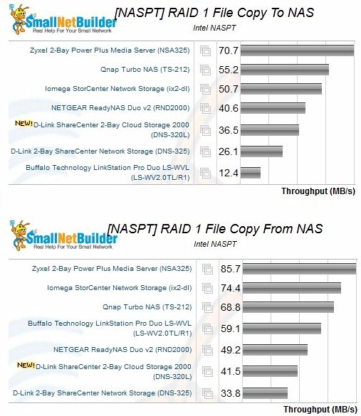 RAID 1 Intel NASPT File Copy Performance Comparison