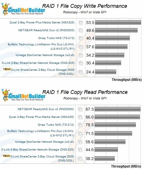 RAID 1 Windows File Copy Performance Comparison