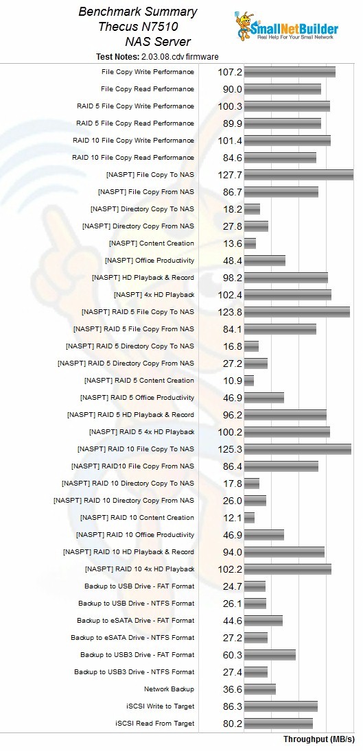 Thecus N7510 benchmark summary