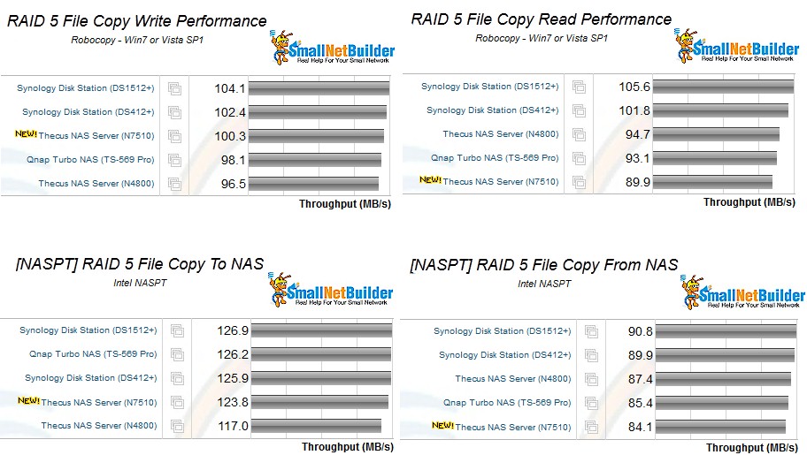 RAID 5 file copy performance comparison