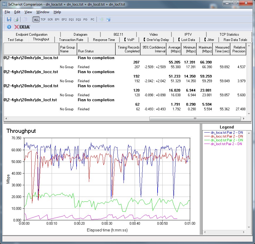 TP-LINK TL-WDR3500 IxChariot plot - 2.4 GHz, 20 MHz, downlink