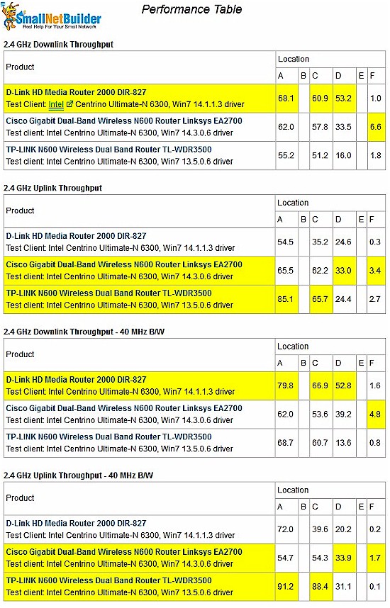 2.4 GHz throughput comparison