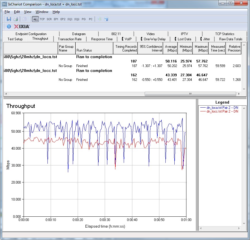 TP-LINK TL-WDR3500 IxChariot plot - 5 GHz, 20 MHz, downlink