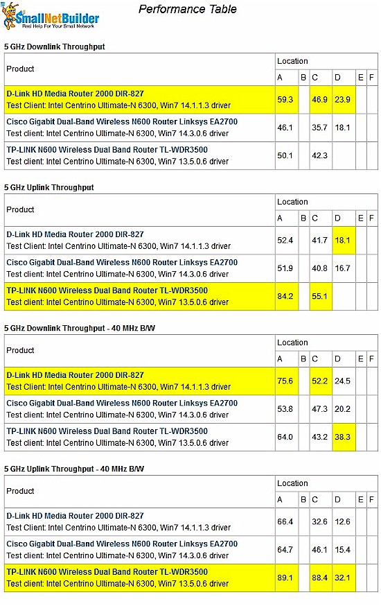 5 GHz throughput comparison