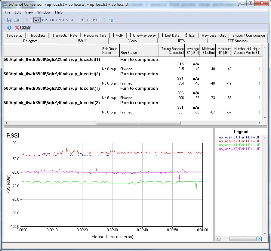 5 GHz RSSI comparison