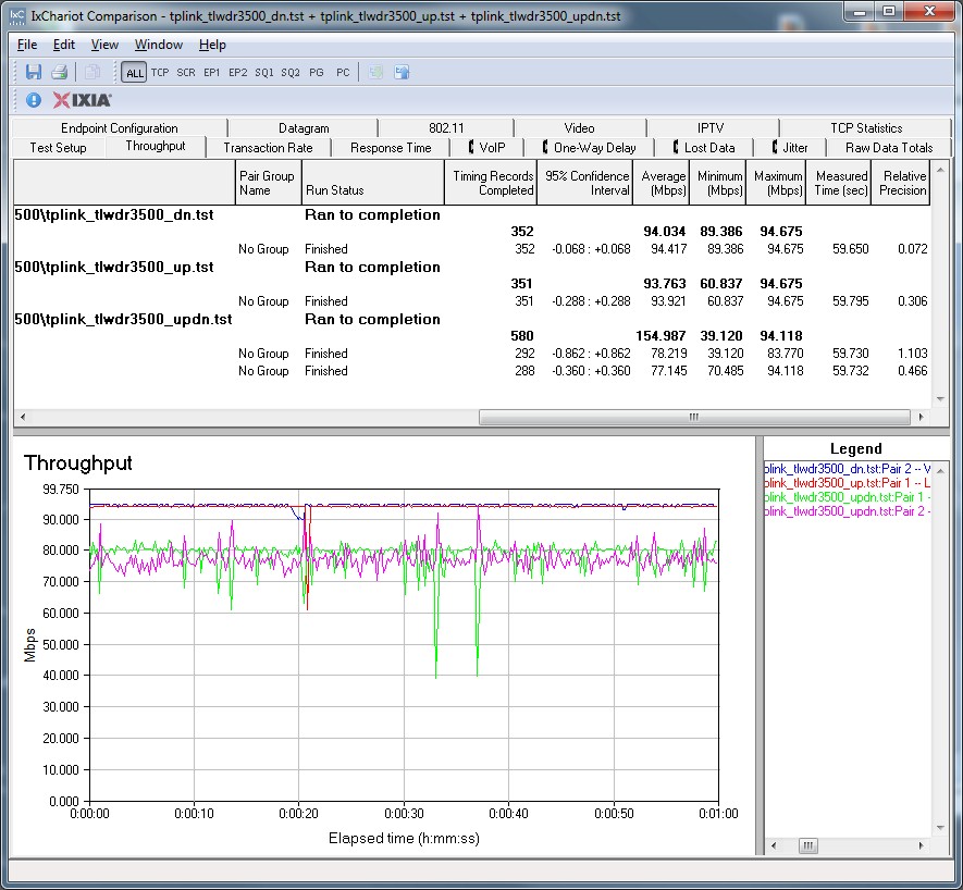 TP-LINK TL-WDR3500 routing throughput