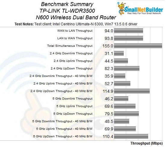 TP-LINK TL-WDR3500 Wireless Benchmark summary