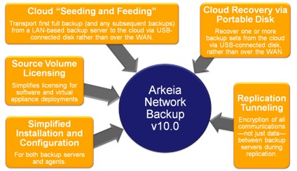 Arkeia Network Backup v10.0