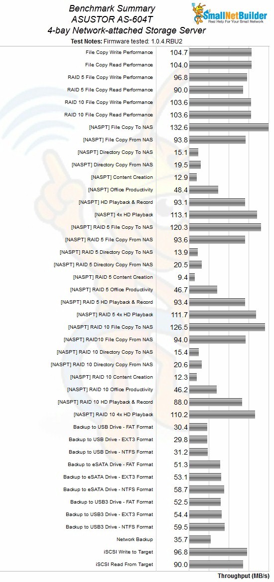 ASUSTOR AS-604T benchmark summary