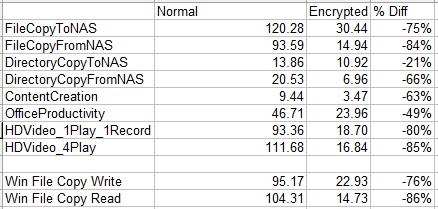 RAID 5 normal vs. encrypted performance