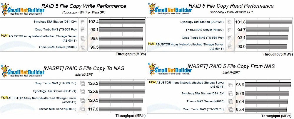 RAID 5 file copy performance comparison