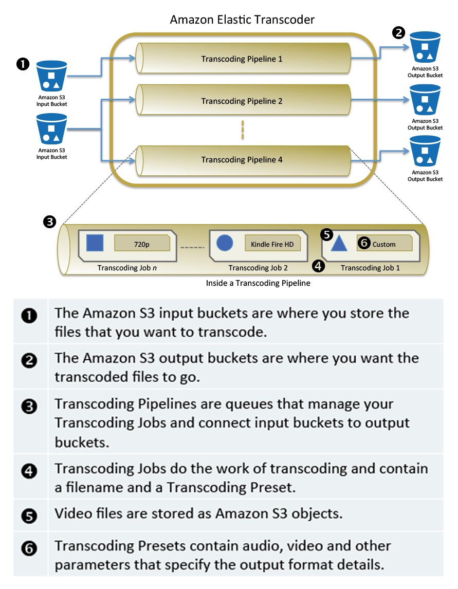 AWS Elastic Transcoder