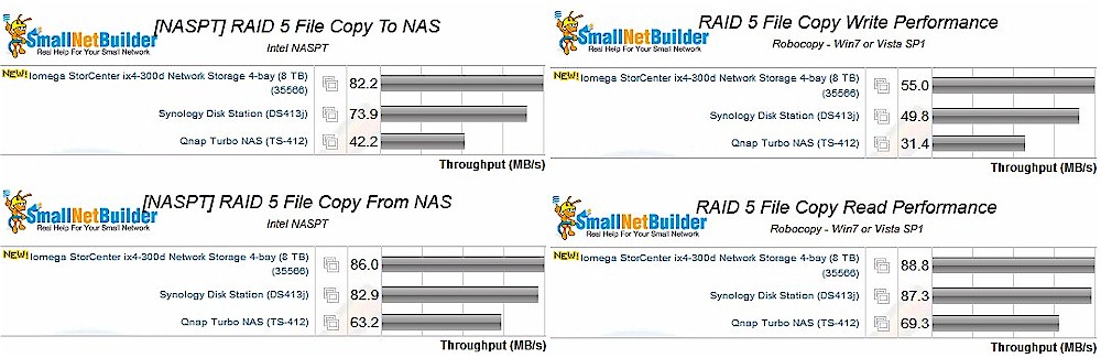 RAID 5 File Copy Performance Comparison