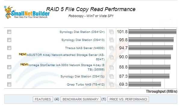 Iomega StorCenter ix4-300d RAID 5 File Copy Read Comparison against Intel models