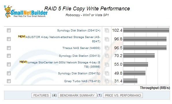 Iomega StorCenter ix4-300d RAID 5 File Copy Write Comparison against Intel models