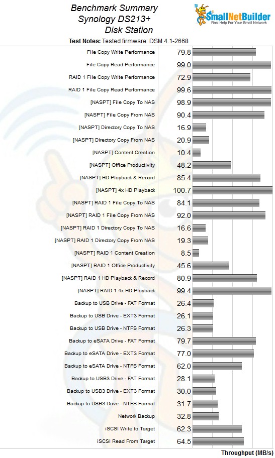 Synology DS213+ DiskStation benchmark summary