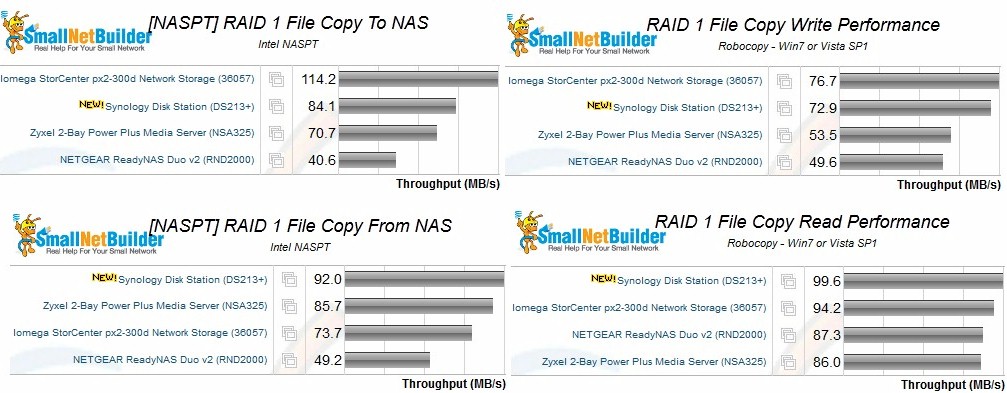 RAID 1 file copy performance comparison