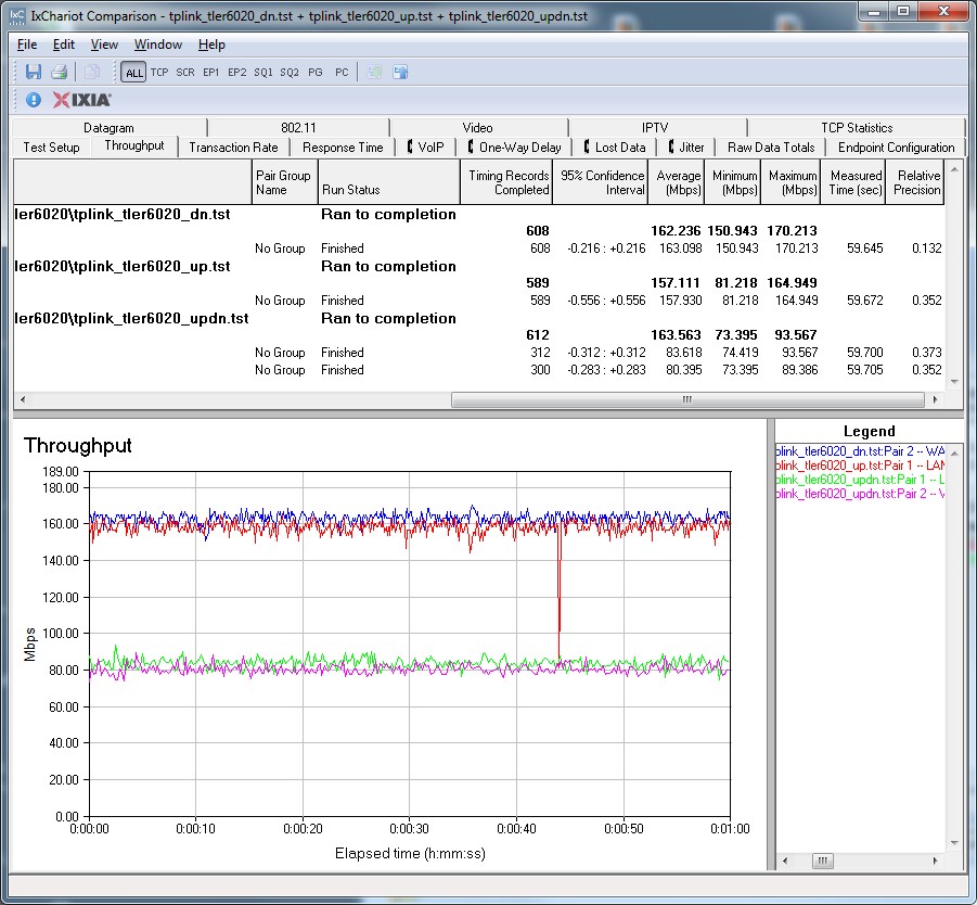 IxChariot routing throughput summary