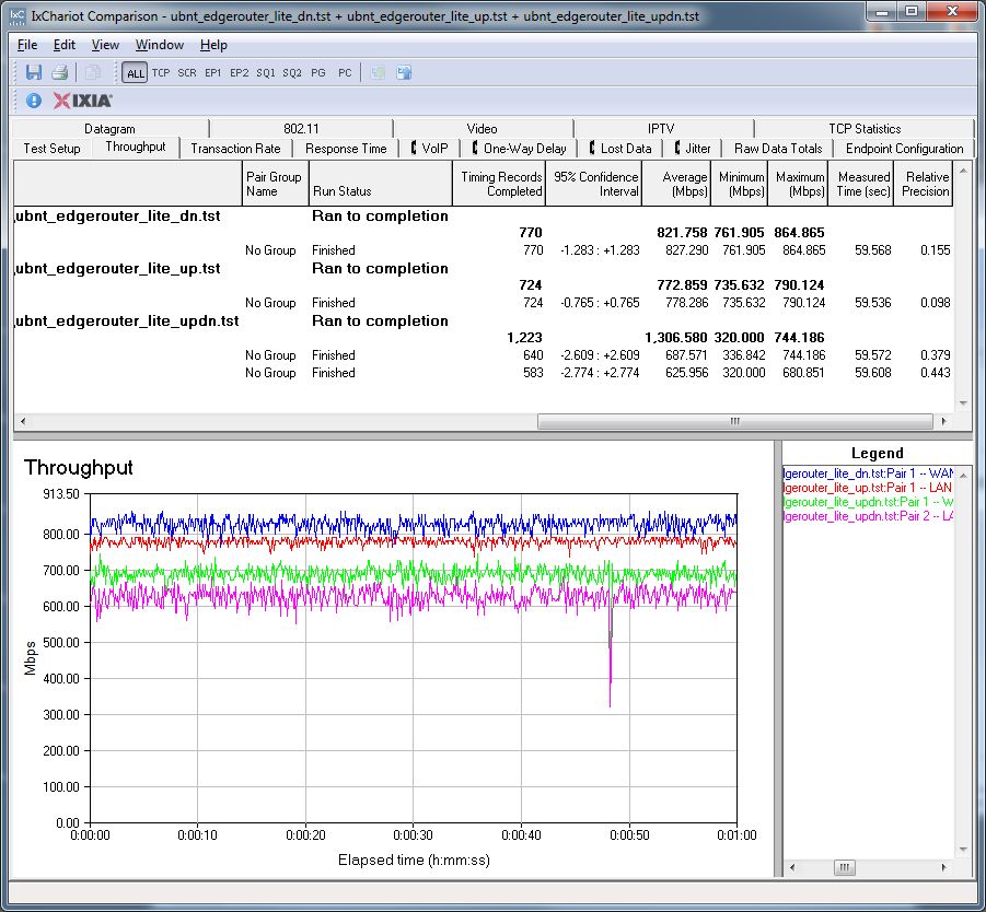 Ubituiqi ERL IxChariot routing throughput test summary