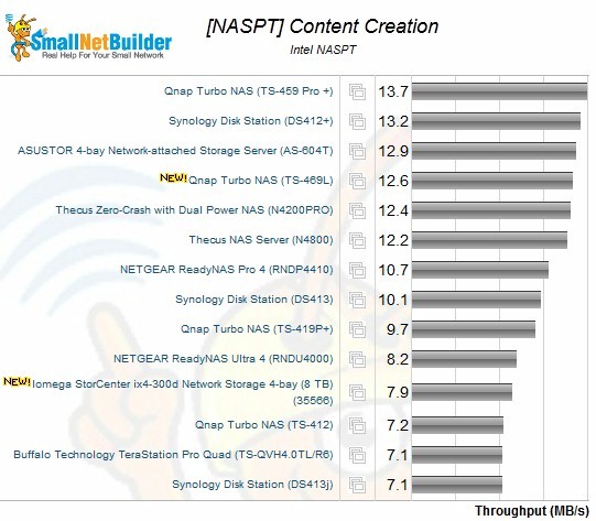 Intel NASPT Content Creation Benchmark - 4 drive NASes, RAID 0