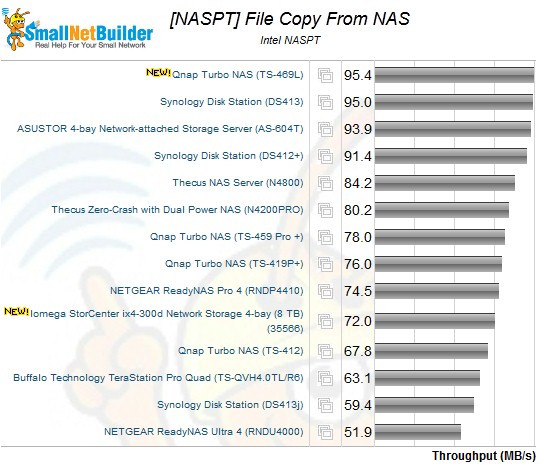 Intel NASPT File Copy to NAS Benchmark - 4 drive NASes, RAID 0