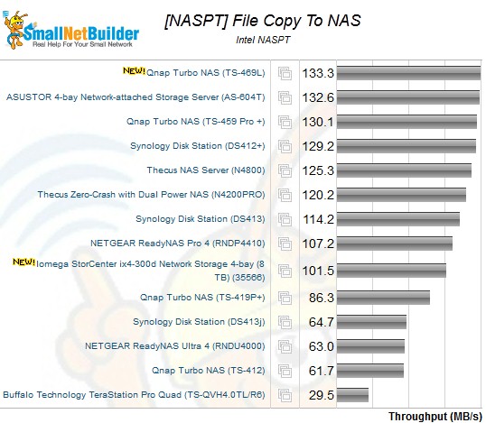 Intel NASPT File Copy to NAS Benchmark - 4 drive NASes, RAID 0