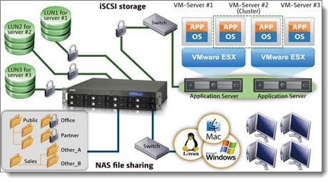 iSCSI concept