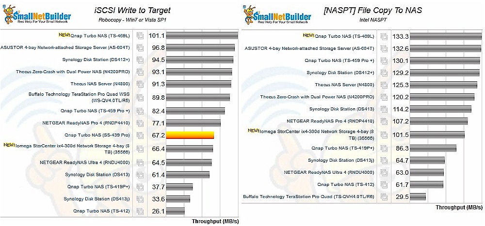 Intel NASPT File Copy to NAS Benchmark - 4 drive NASes, RAID 0