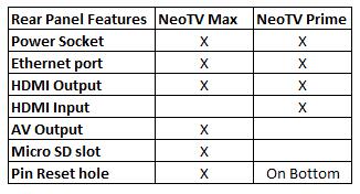 Rear Panel Features for the NeoTV Max and NeoTV Prime