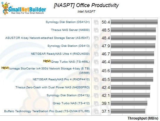 Intel NASPT Content Creation Benchmark - 4 drive NASes, RAID 0