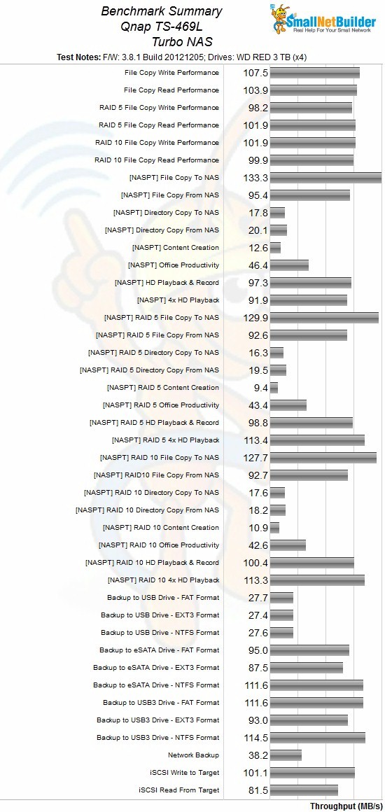 QNAP TS-469L Benchmark Summary