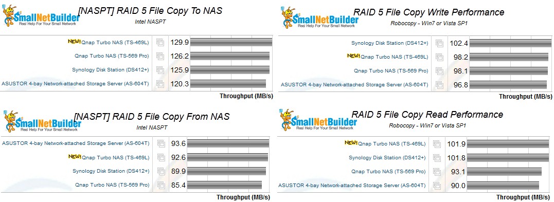 RAID 5 File Copy Performance comparison