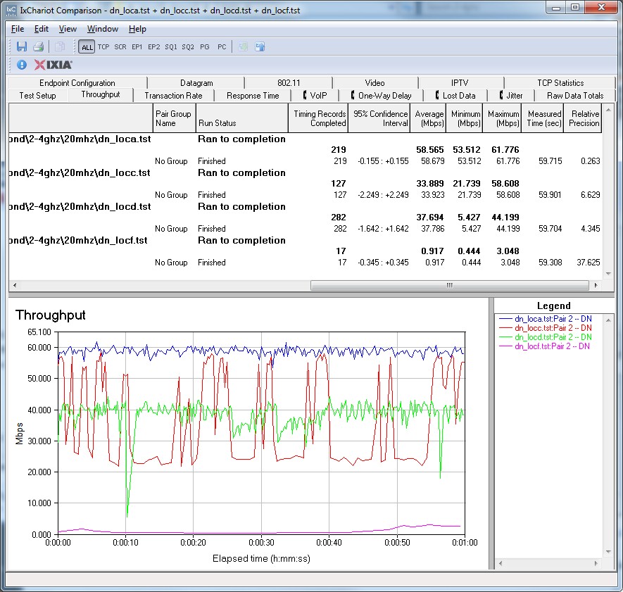 Secirifi Almond IxChariot plot - 2.4 GHz, 20 MHz, downlink