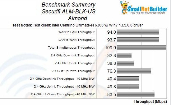 Securifi Almond Benchmark Summary