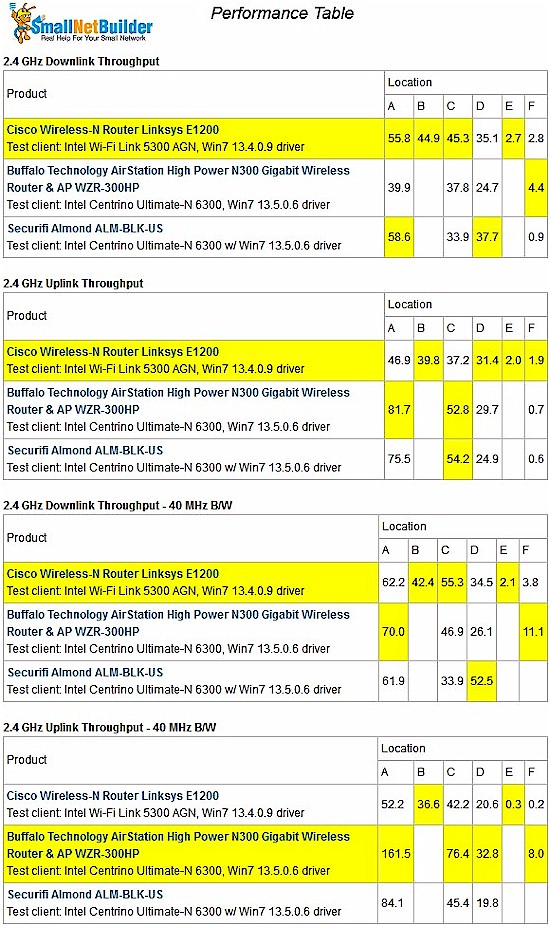 Wireless Performance comparison