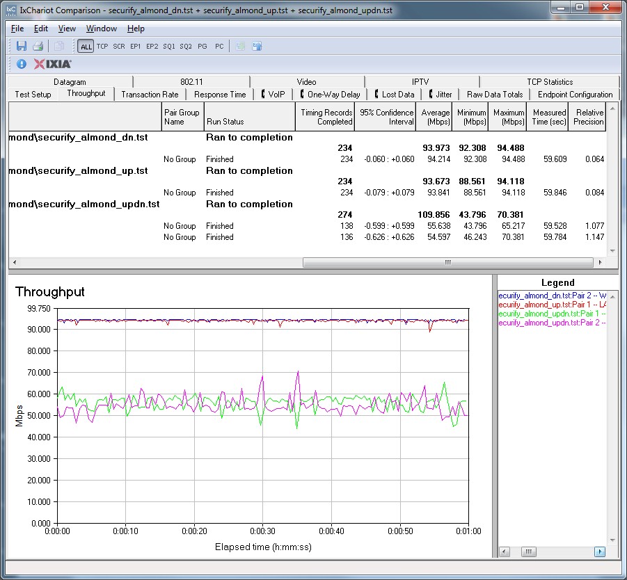 Securifi Almond Routing Throughput shows good consistency