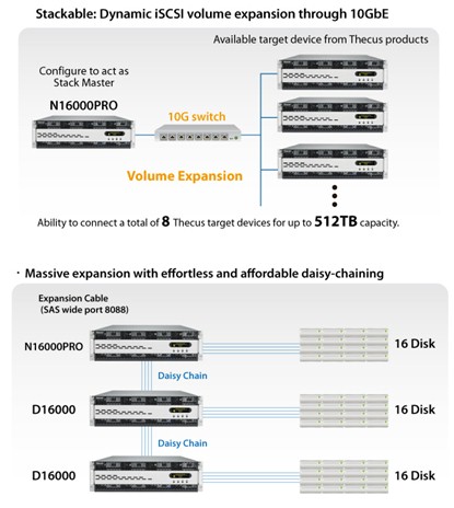 Thecus N16000 and N12000 expansion alternatives