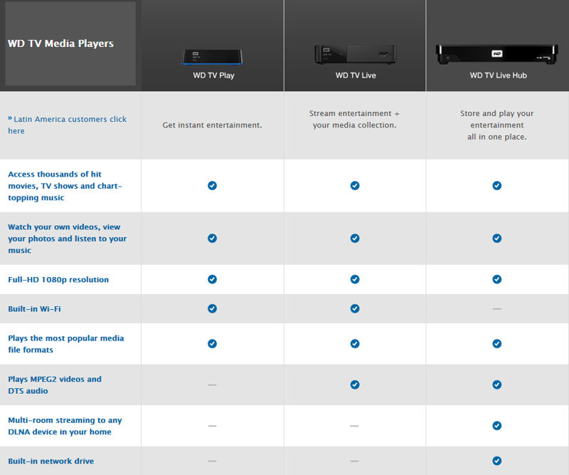 Western Digital Media Product Line Comparison