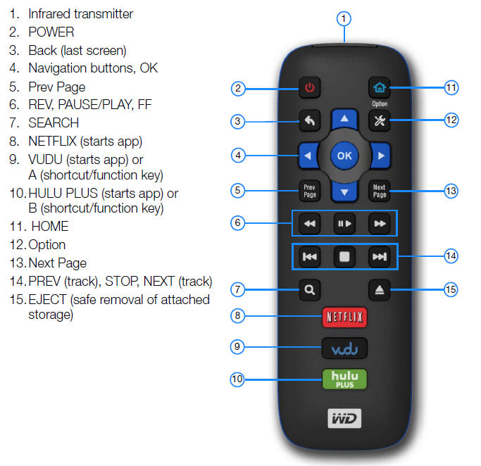 WD TV Play Remote Control with key callouts