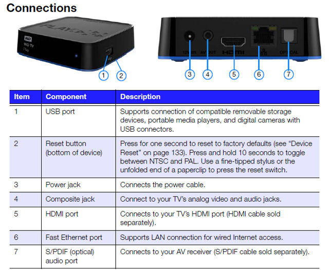 WD TV Play ports