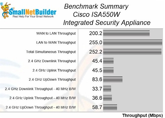 Benchmark Summary