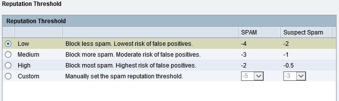 Spam Reputation Threshold