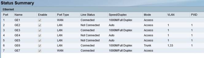 Cisco ISA550W dashboard showing VLAN and Trunking