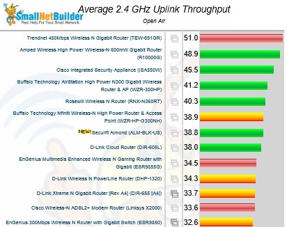 Overall 2.4 GHz uplink performance comparison